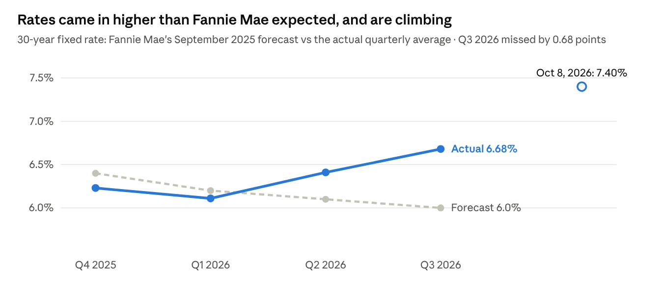 Chart: Fannie Mae mortgage rate forecast versus actual rates